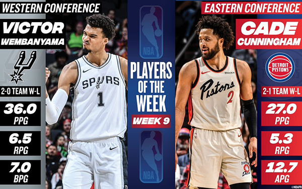 NBA最新動態：本亞馬、坎寧安獲第9周周最佳 東西部新星大放異彩